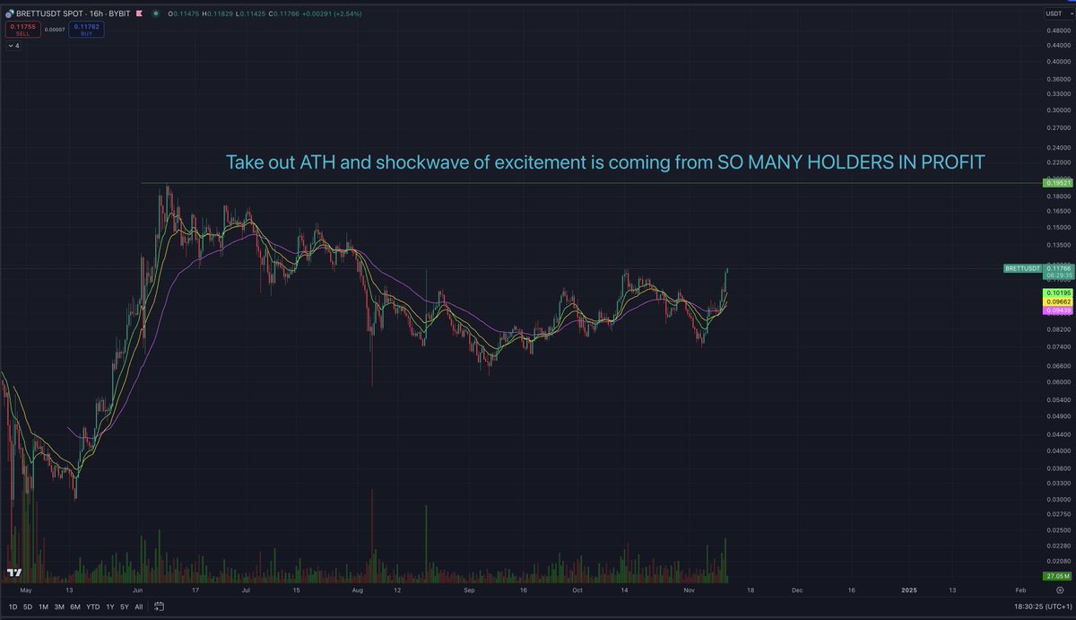 Consider this: 

What memecoins have the BIGGEST communities going into this bull run?

I'm not talking about little cults

Im talking about THE BIGGEST community

$PEPE- over 300k holders
$BRETT over 600k holders
WIF- 190k holders
Popcat- 93k holders

can u imagine when we break
