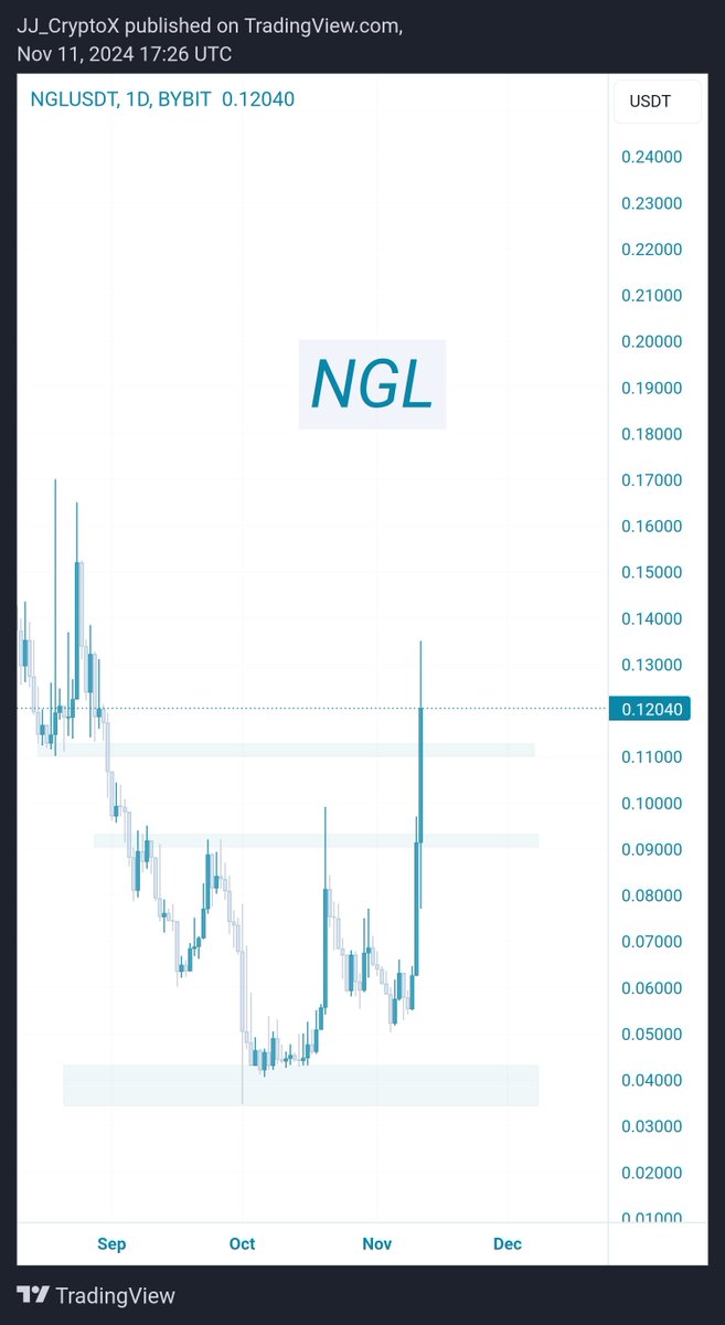 JJCrypto__'s tweet image. $NGL 

Talked about this gem n a long time ago 💎 
After heavy DCA over the past few months, the rewards are finally paying off, up 62% and on fire! 🚀💥

#ngl #entangle #entanglefi