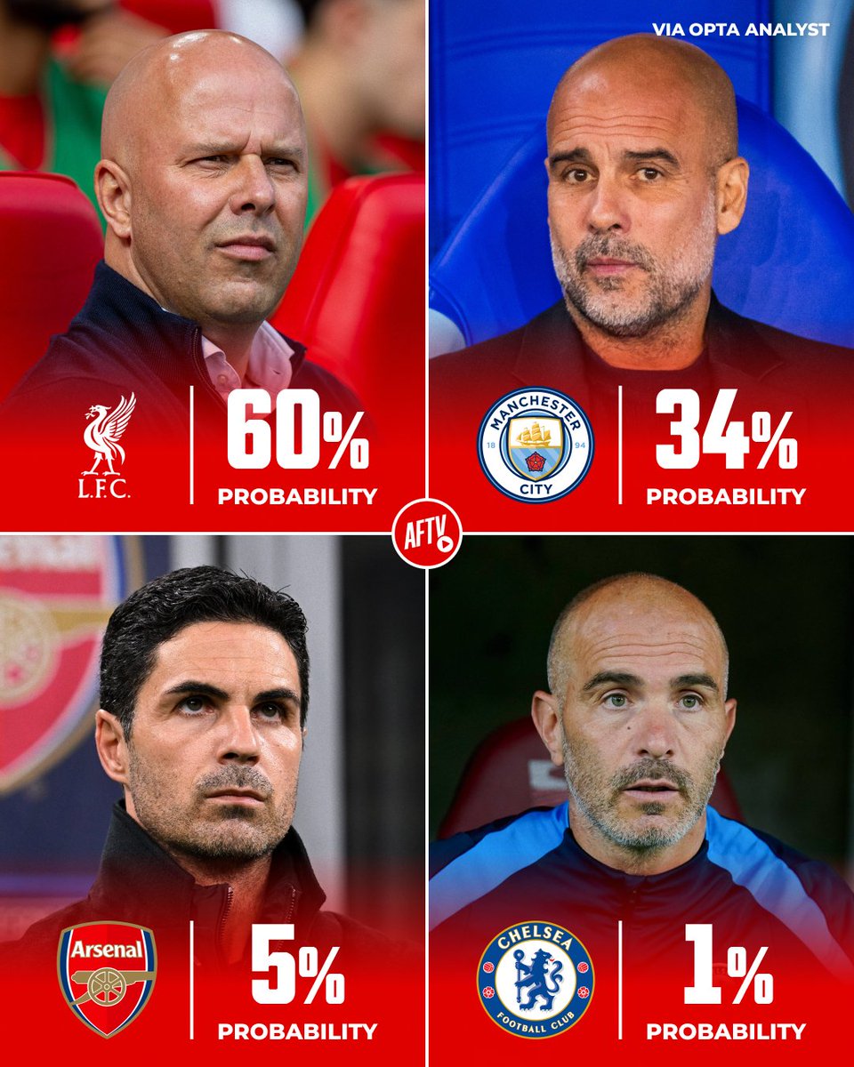 The current probabilities of winning the Premier League 🏆

Do you agree with Arsenal's chance? 🤔