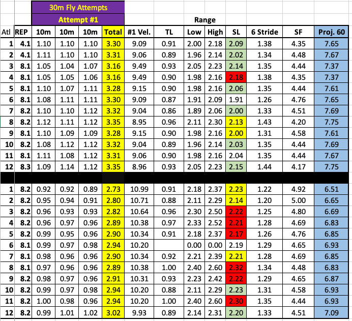 ChrisParno's tweet photo. 📏📐Stride Analysis (week 8 testing)🏃‍♂️💨

Top 1⃣2⃣ athletes per gender (based on 30m fly) get a stride analysis done from their testing film to provide context and direction for training. 

Each sprinter has an individualized SL range based on leg length (TL). 

Giving a sprinter their SL/SF numbers gives ownership on what specific adjustments need to be made to improve velocity over time in training.

Outside of your range? SL improvement needed? Too much frequency?...must have the numbers to make the appropriate changes! 

Dont need fancy AI tools to get it done, just film/calculator/paper (excel doc) 😃

SL = Stride (Step) Length (m/stride)
SF = Stride (Step) Frequency (strides/second)
TL = Trochanter Length 
6 Stride = Time take for 6 steps (full support to full support)

#coaching #sprinters #track #analysis #training