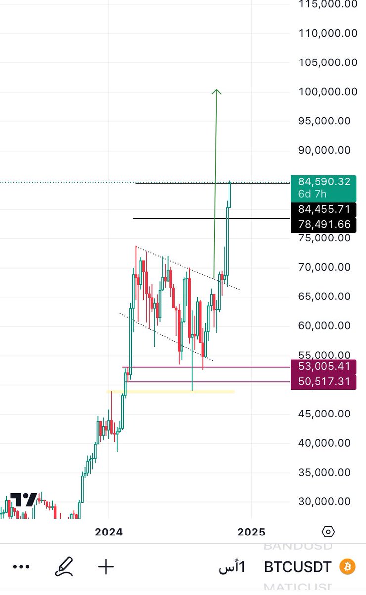 shm6776's tweet photo. اهداف البتكوين #btc 
78000 و 84000 تحققت 
الان الدور على 96000 و 98000 
وقريباً فوق 100 الف 👌 https://t.co/Y9xI1B0pdL