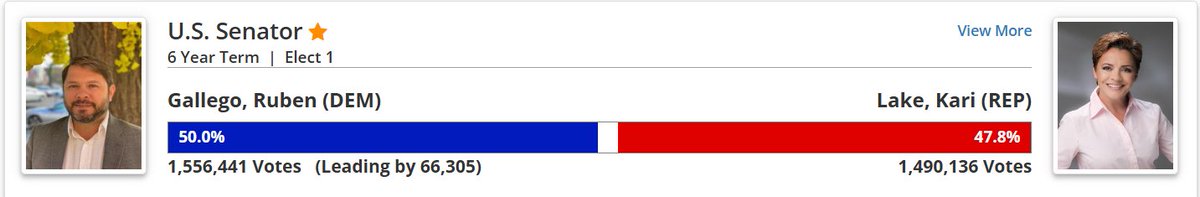 brahmresnik's tweet image. END GAME Kari Lake must win 63% of remaining 270,000 uncounted ballots to tie Ruben Gallego. Maricopa County ballot drop imminent. Gallego winning Maricopa 51%-46%. #AZSEN