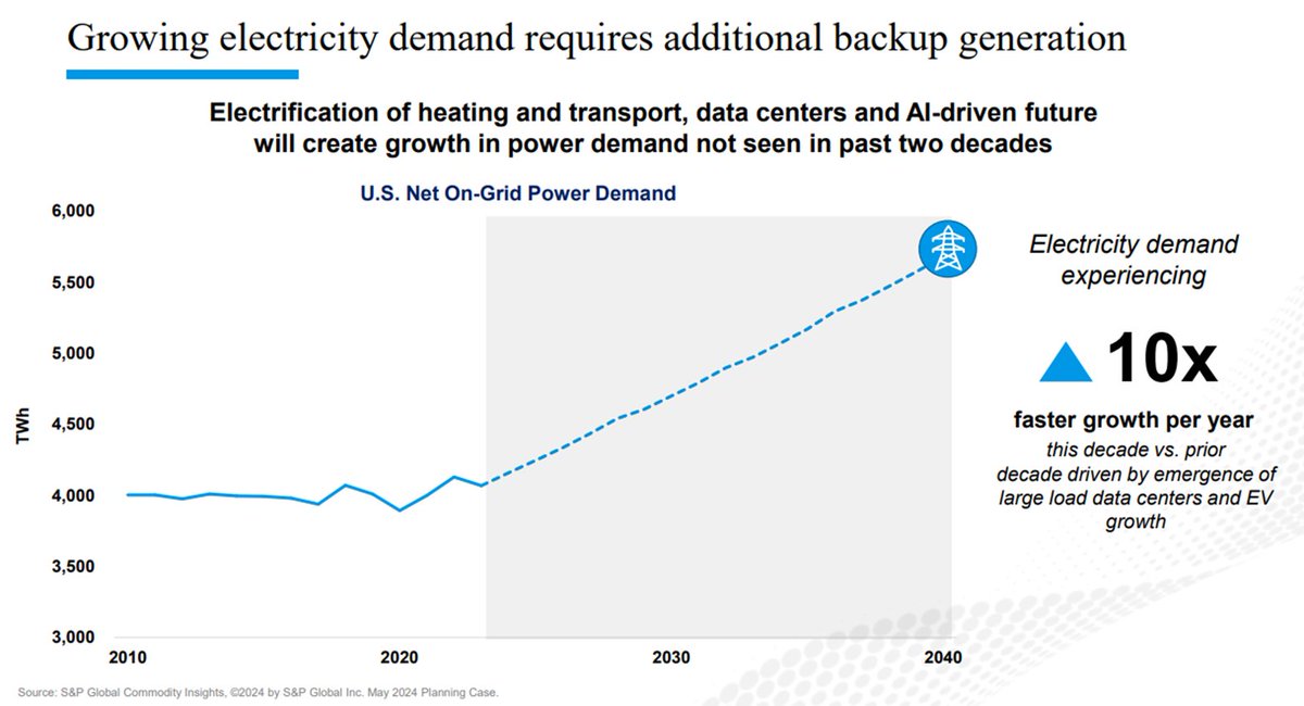 US electricity demand is forecast to grow by 25% by 2040. This growth = 126 nuclear reactors (92 now), ~115,000 wind turbines, or 4.8MM acres of solar farms (6.2x current install base, equal to the size of New Jersey). There is no energy transition...we need more of everything!