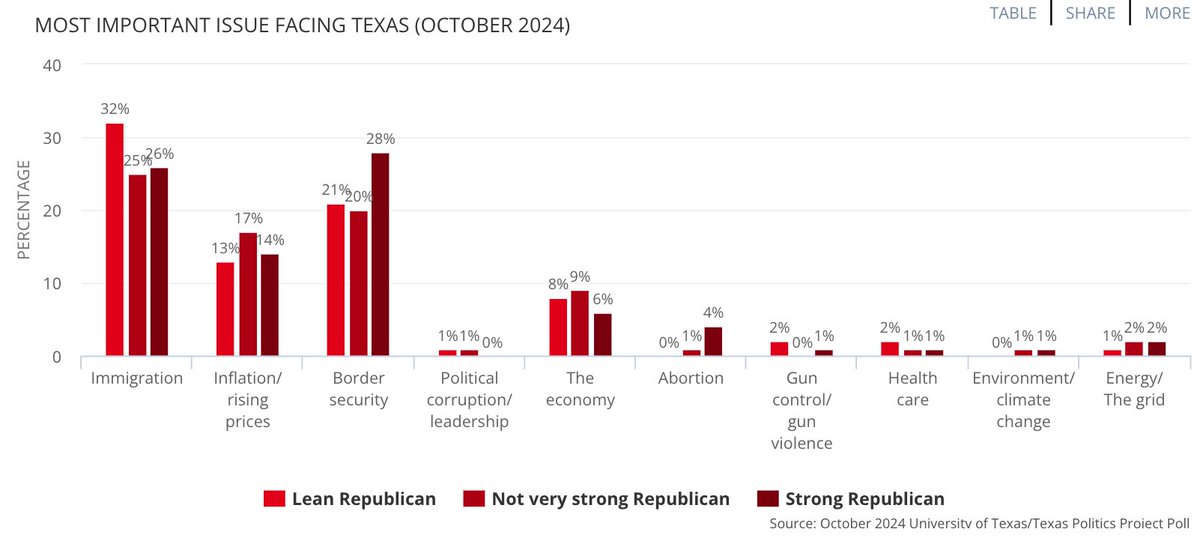 With bill filing for the 89th #Txlege commencing tomorrow, views of what Texans said was the most important problem facing the state in the October 2024 UT/<a href="/TxPolProject/">The Texas Politics Project</a> Poll: senate.texas.gov/videoplayer.ph…