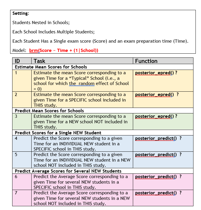 mzloteanu's tweet photo. #statstab #221 #brms posterior_epred() vs posterior_predict()
Thoughts: When starting off with bayesian mixed models you'll run across this issue. Here's one of the best forum posts on it.
#bayesian #mixedeffects #models #posterior #effects #prediction
https://t.co/6XFW4JLkOY https://t.co/kWz816wpuF