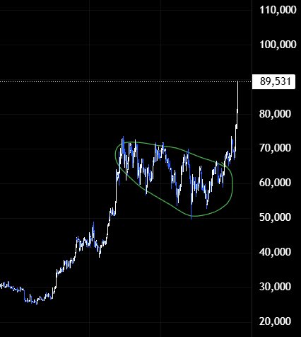 And suddenly this whole chop feels like it never happened $BTC