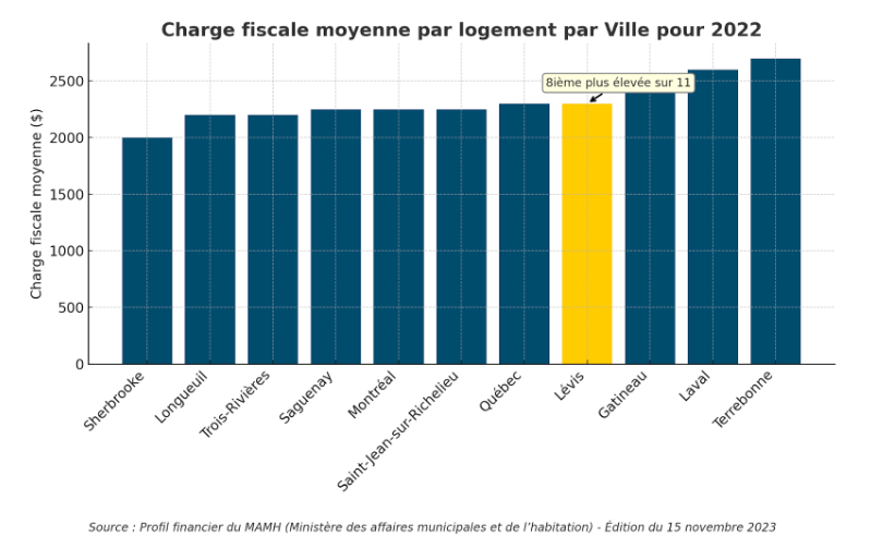 SergeBoninLevis's tweet photo. 📢 Taxes à Lévis : malgré les affirmations de l'administration Lehouillier, il est plus pertinent de regarder la charge fiscale moyenne par logement. Sur ce critère, Lévis est la 8e ville la plus taxée parmi les 11 villes de +100k hab. au Québec. #PolMun https://t.co/6u9VEZNW9w