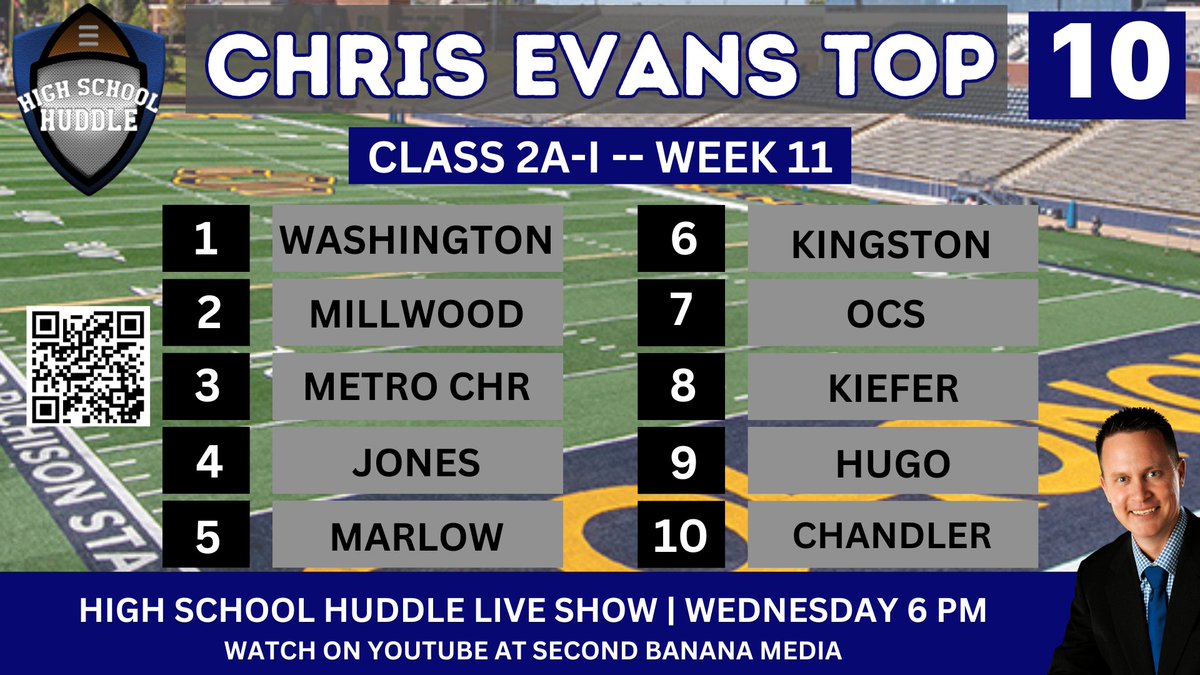 Chris Evans (@chris_evans12) on Twitter photo Class 2A-I Week 11 rankings: Check out the live show of the High School Huddle each Wednesday at 6 p.m. on Second Banana Media’s YouTube page.
<a href="/highschoolhudl/">High School Huddle</a> <a href="/2ndbananamedia/">Second Banana Media</a> #okpreps Class 2A-I Week 11 rankings: Check out the live show of the High School Huddle each Wednesday at 6 p.m. on Second Banana Media’s YouTube page.
<a href="/highschoolhudl/">High School Huddle</a> <a href="/2ndbananamedia/">Second Banana Media</a> #okpreps