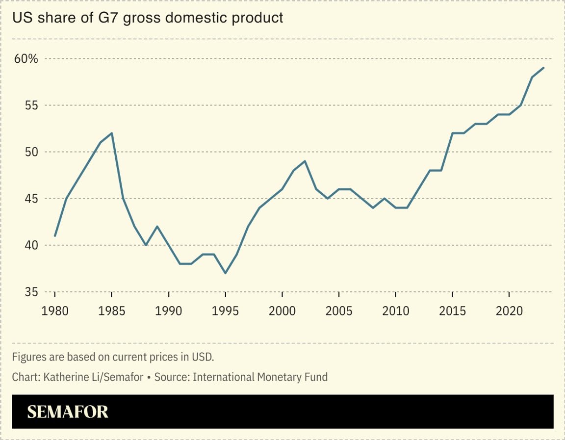 AlexConant's tweet photo. Amazing chart from @semafor https://t.co/SEbBI1yZFs