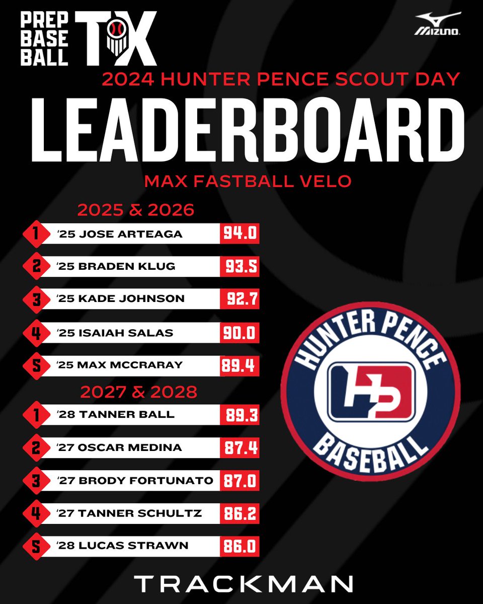 Prep Baseball Texas tweet media