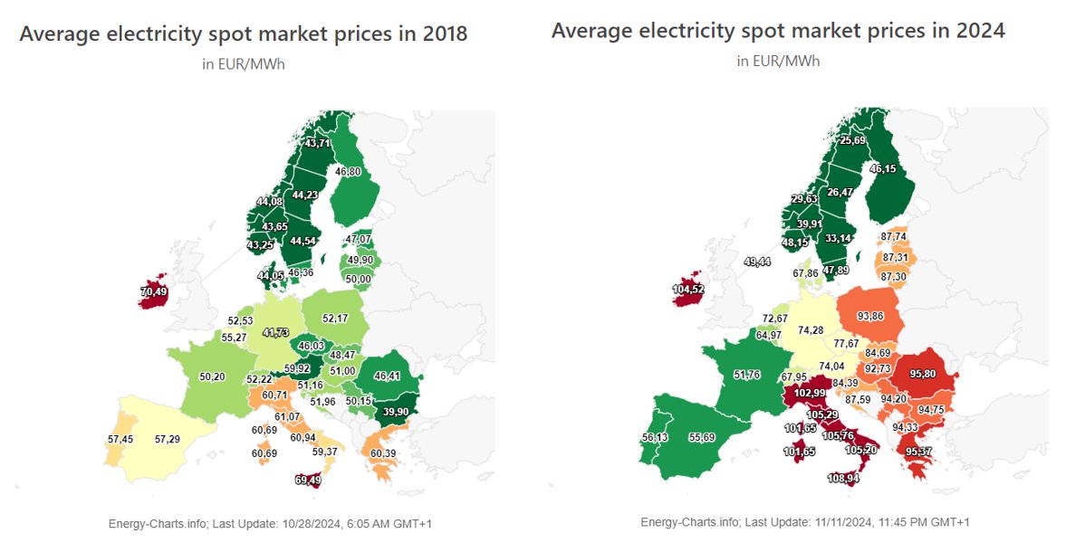 We used to have average power prices that are much more similar between European countries before. 

In 2018, almost all between 40 and 60 €/MWh. 

IN 2024, variation from 25 to 100+ €/MWh. 

Pick your spot carefully for reindustrialization. 

(PS: color scales are different).