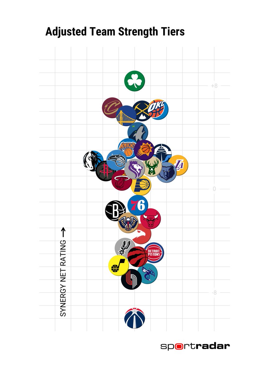 Adjusted team strength tiers after the first 10 games of the season.