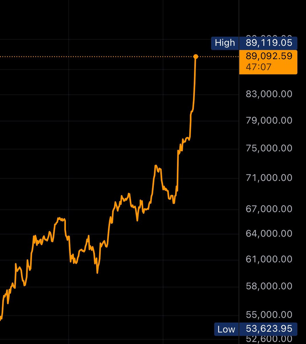 💥JUST IN: $89,000 #Bitcoin