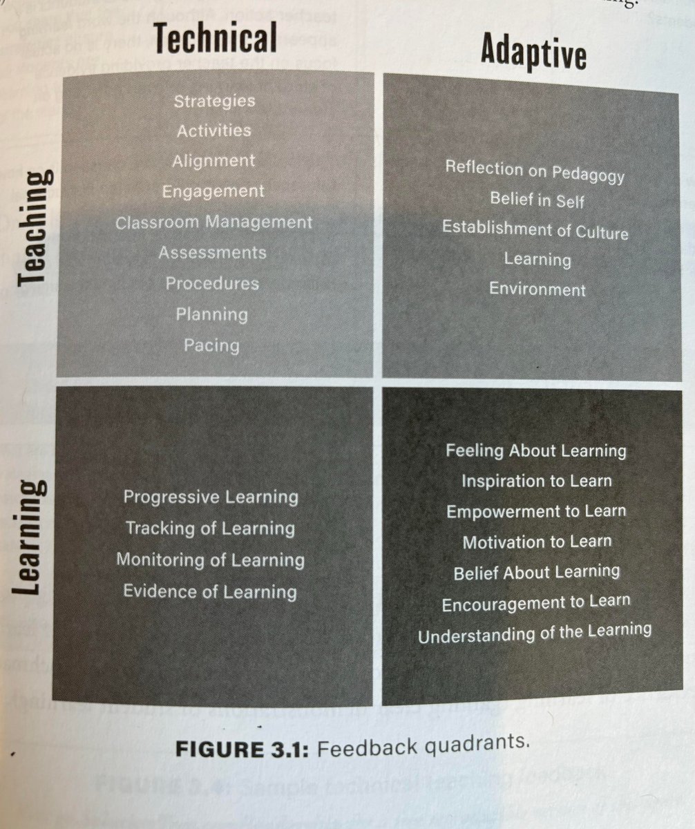 Jenn David-Lang (@the_mainidea) on Twitter photo Great way to think about the feedback you give teachers: sometimes it's about their teaching & sometimes about student learning.
<a href="/_SamuelNix/">Dr. Sam Nix</a> in Six Steps to a Strong Culture found that we overwhelmingly give TECHNICAL feedback. Consider ways to work on giving ADAPTIVE feedback. Great way to think about the feedback you give teachers: sometimes it's about their teaching & sometimes about student learning.
<a href="/_SamuelNix/">Dr. Sam Nix</a> in Six Steps to a Strong Culture found that we overwhelmingly give TECHNICAL feedback. Consider ways to work on giving ADAPTIVE feedback.