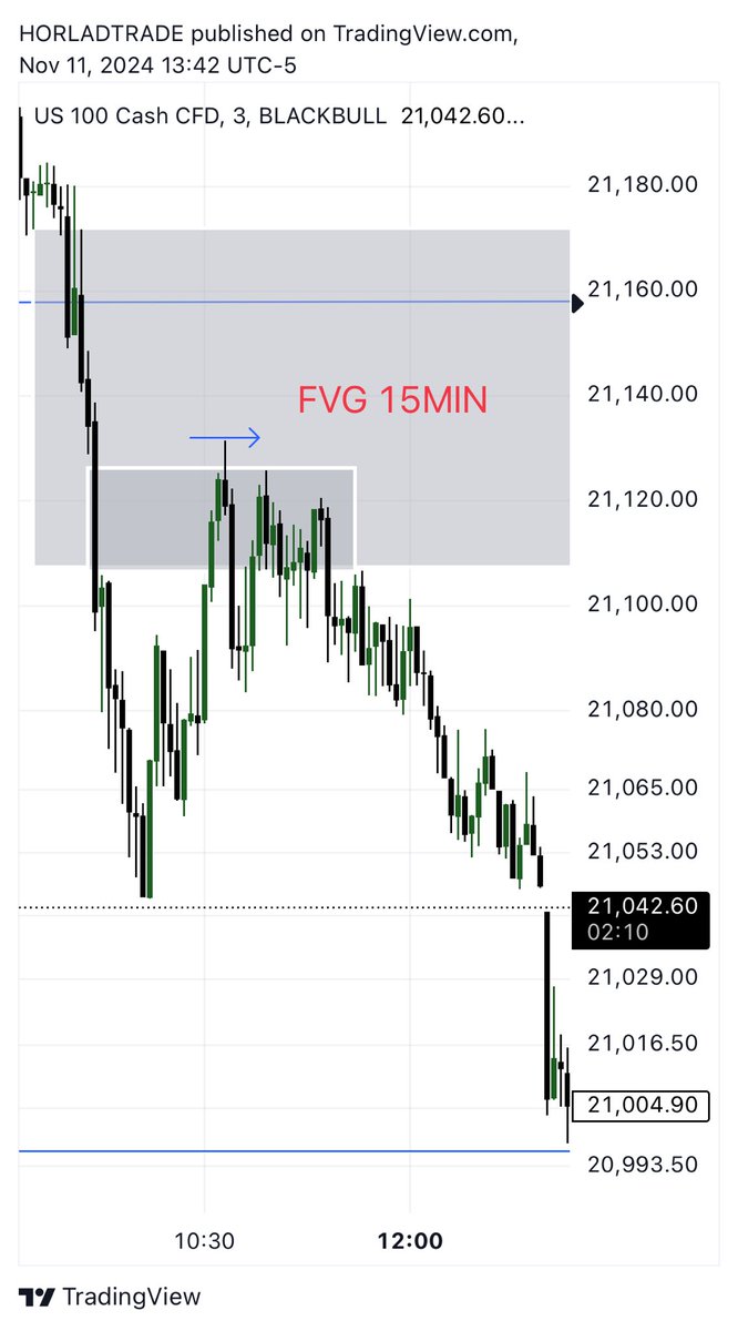 Horlad123's tweet photo. I also analyse the same chart but didn’t take the trade just because of more confirmation, but seeing your chart, without any explanations I saw what you did there and I will put that into practice @I_Am_The_ICT https://t.co/YtsIkOMpf3