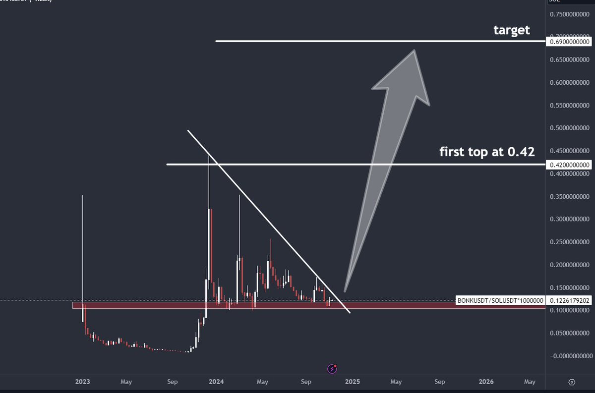 <a href="/theunipcs/">Unipcs (aka 'Bonk Guy') 🎒</a> 1M BONK = 0.69 SOL