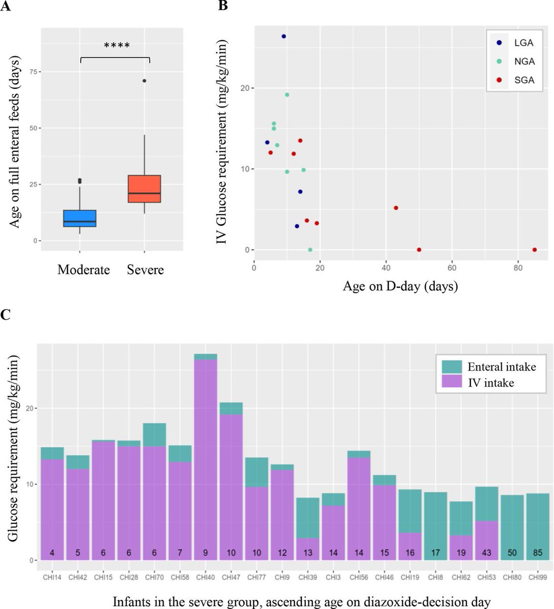 Presentation and management of 99 cases of Neonatal hyperinsulinism

Diverse presentation
Most not classical large for gestational age

Single centre retrospective study 🇬🇧 
fn.bmj.com/content/early/…