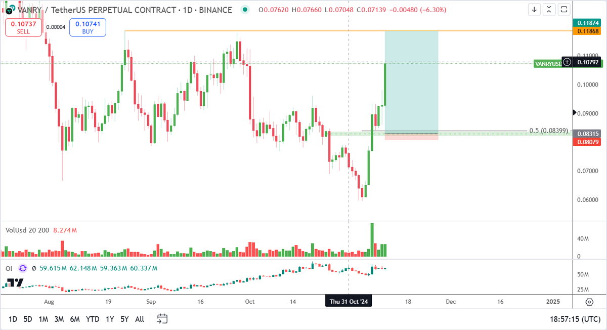 LukeBrett13's tweet photo. Order set here on $VANRY, I will watch PA unfold and pull order if it changes but looks like a good area for a pullback.

D1 HOB refined in to H4 HOB.
0.5 fib
Sweep of lows. https://t.co/F5RV8876sf