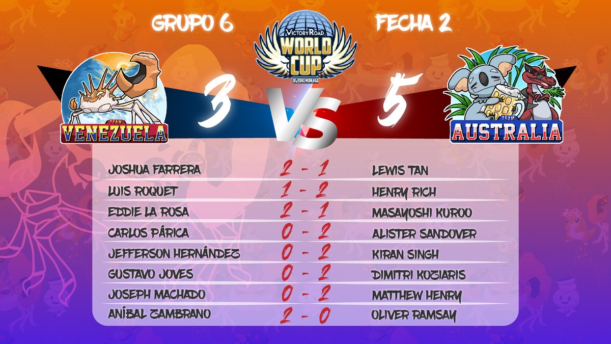¡Derrota! ❌

La selección nacional 🇻🇪 cae en el partido de la 2da jornada de la World Cup de <a href="/VGCVictoryRoad/">Victory Road VGC</a> contra su similar de Australia 🇦🇺.

GGs a todos nuestros rivales y mucha suerte en la última jornada 🇻🇪🤝🇦🇺

Next stop 🔜 Portugal 🇵🇹

#TeamKingler🦀🔥