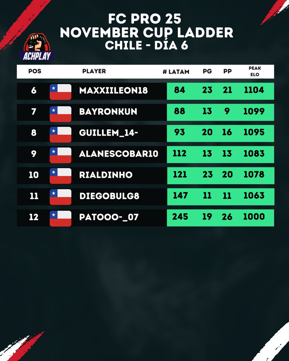Chilenos dentro del top 256 de Latam Sur, clasificando a la Cash Cup.