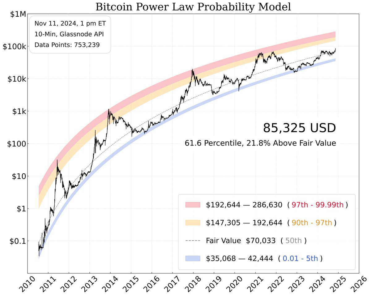 Update 1, #Bitcoin Probability Model

Bitcoin's foundation in mathematical elegance reveals a beauty that guides us toward truth.

👉 Follow for regular updates.

After 500+ lines of code, my first major #BTC model is complete and now auto-updates every 10 minutes.

P.S. I’m not