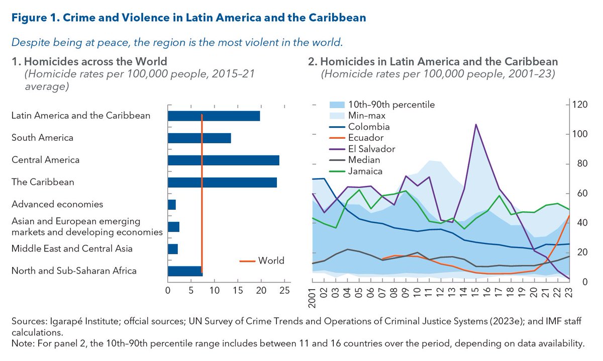 Crime is a fundamental barrier to prosperity and development in Latin America and the Caribbean - affecting entire economies. Our latest paper explains how an integrated approach that goes beyond security spending is needed to tackle these challenges.
elibrary.imf.org/view/journals/…