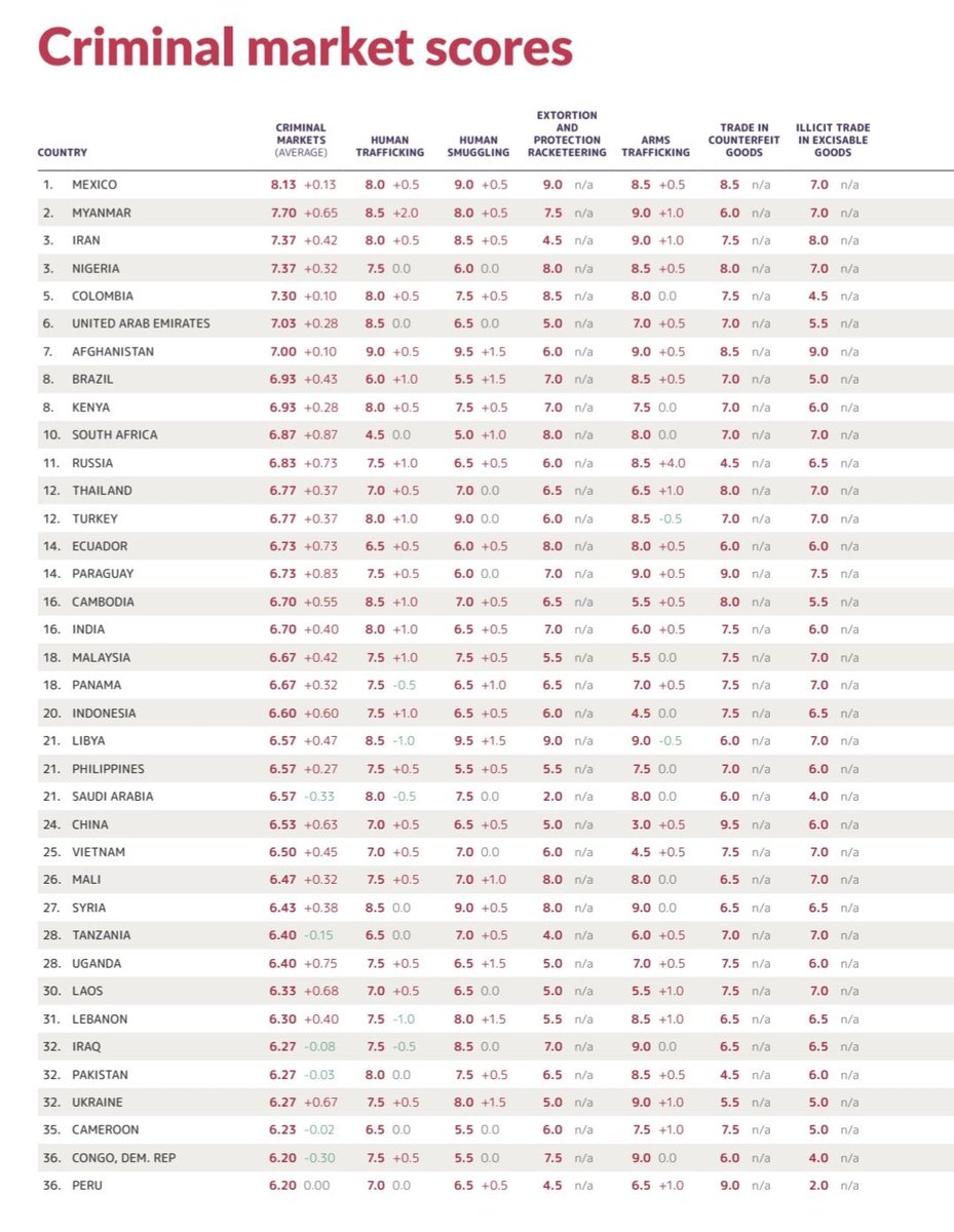 JJDiazMachuca's tweet image. En solo 42 días @Claudiashein llega al lugar #1 en Delincuencia Organizada en el Mundo.