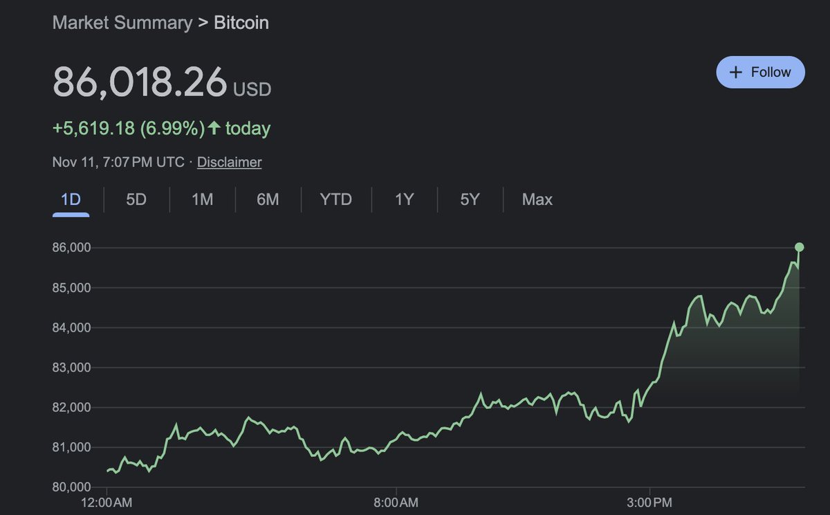 BREAKING: #Bitcoin officially hits $86,000. The crypto market is now worth  over $3 trillion for the first time in history.
