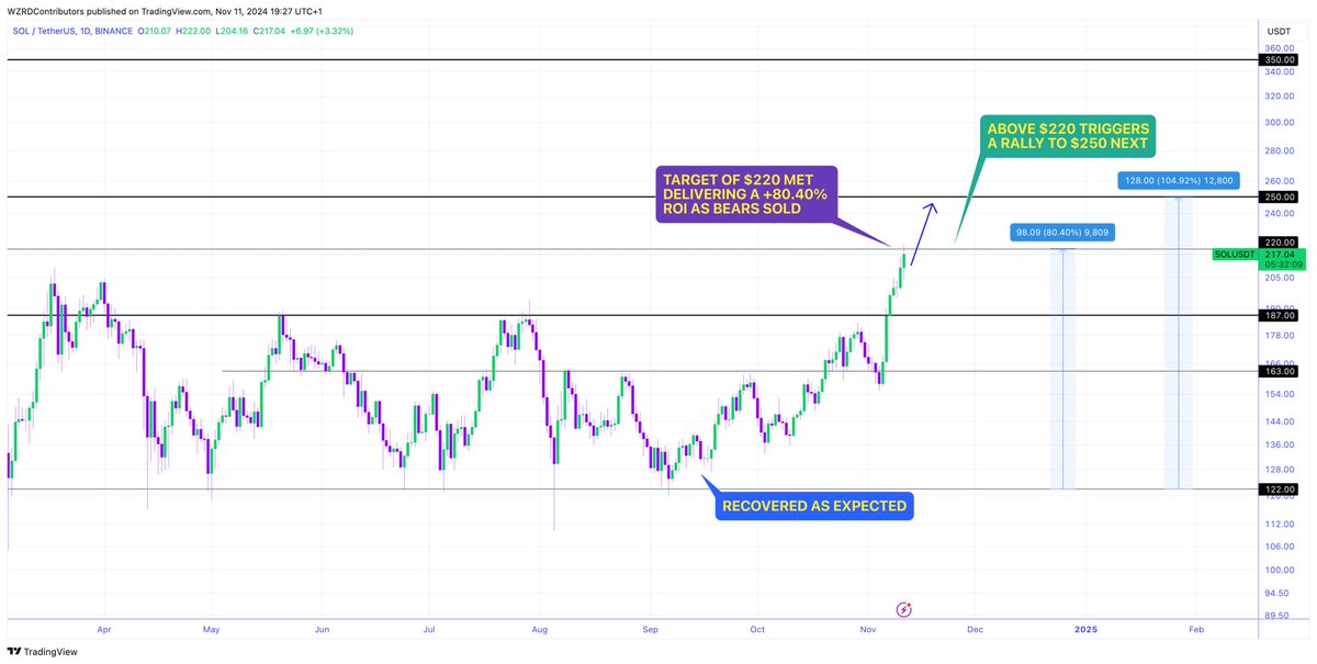 cryptoWZRD_'s tweet image. 🧙‍♂️ SO MUCH HIGHER.. 🪄

One after the other, it feels like cheating… $220 ✅

⚠️ Our $SOL call is now up a huge +80.40% 🏆 $250 is next if we breakout above $220… 🚀**
 
Receipts for everything 🧾