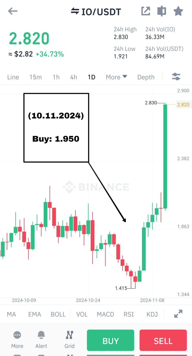 KuCoinSignals5's tweet image. 🥇IO/USDT

🎖Buy range: 1.950-2.000 (10.11.2024)

🎯Target 1:  2.660 (11.11.2024)
🎯Target 2:  3.320 (11.11.2024)
🎯Target 3:  4.000 (11.11.2024)

🛑Stop loss: 1.900 (10.11.2024)

#IO/USDT Profit✅

Profit: +34.13%📈

#okex #gemini #kucoin #bitstamp #etoro #signals