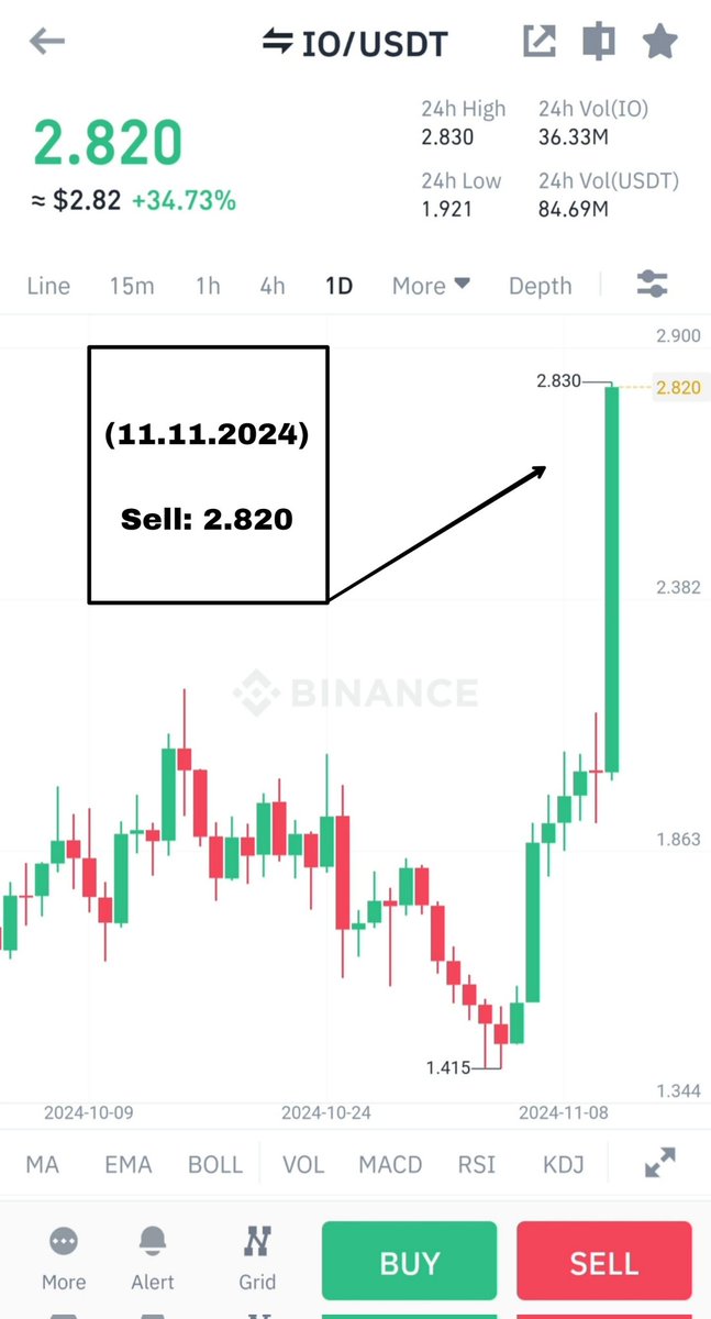 KuCoinSignals5's tweet image. 🥇IO/USDT

🎖Buy range: 1.950-2.000 (10.11.2024)

🎯Target 1:  2.660 (11.11.2024)
🎯Target 2:  3.320 (11.11.2024)
🎯Target 3:  4.000 (11.11.2024)

🛑Stop loss: 1.900 (10.11.2024)

#IO/USDT Profit✅

Profit: +34.13%📈

#okex #gemini #kucoin #bitstamp #etoro #signals