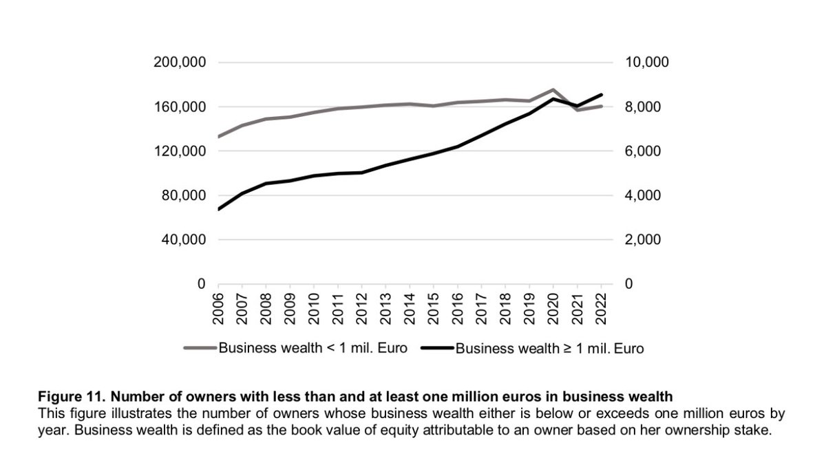 SaPakarinen's tweet photo. Suomessa listaamattoman yrityksen omistajan yritysvarallisuus oli vuonna 2022

-keskimäärin 337 000 euroa,

-mediaani 37 000 euroa.

Yli miljoonan euron yritysvarallisuuden omisti reilut 8 500 henkeä eli 0,15 % väestöstä.

Suomi tarvitsee lisää omistajia, vaurautta ja omistamisen kulttuuria.