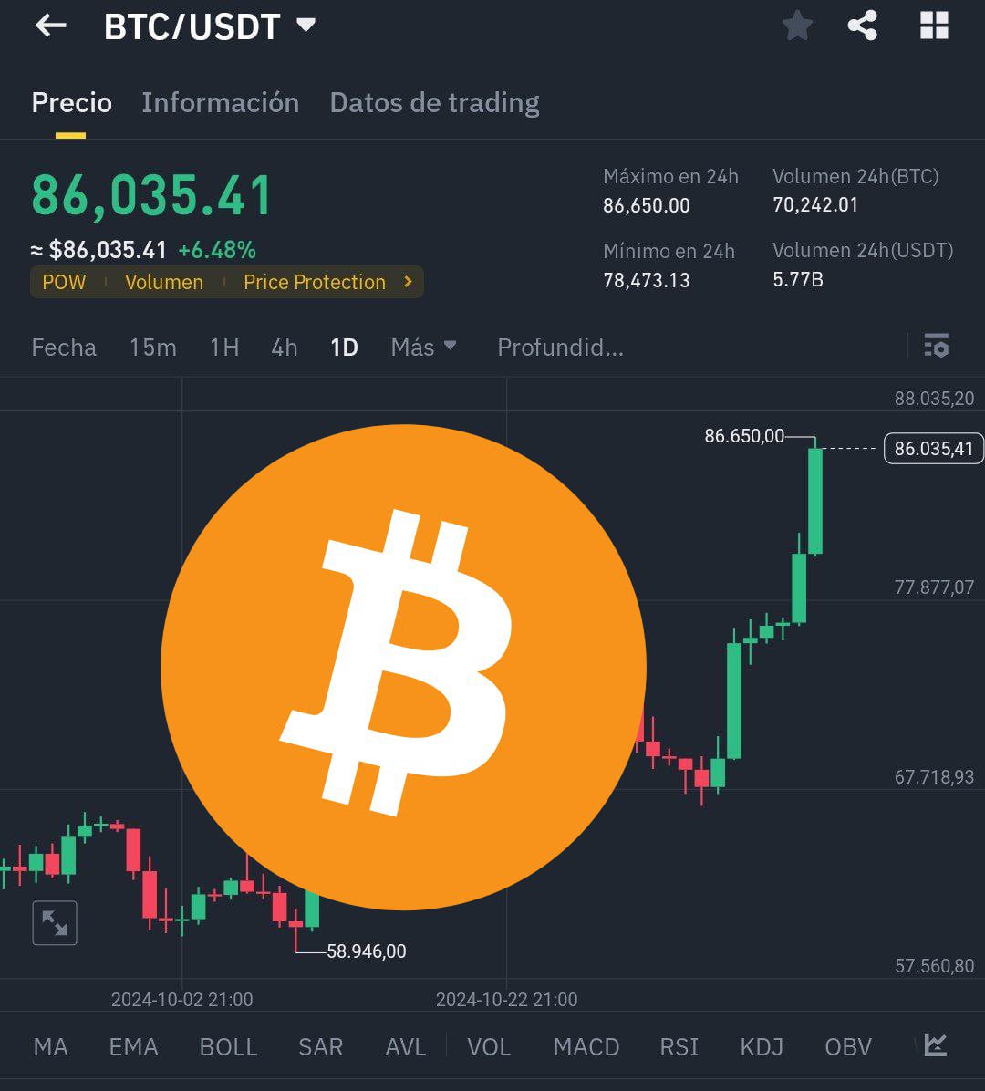 techconcatalina's tweet photo. 🔥Nueva hora ..
🔥Nuevo MÁXIMO HISTORICO PARA #Bitcoin..

1 #Bitcoin = $86.000 https://t.co/n6Og1GIhYa