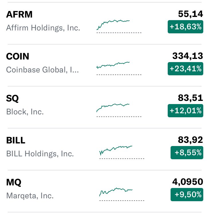 There will be ups and downs along the way, but today we celebrate that Fintech is alive and thriving💪🏻  $AFRM $COIN $SQ $BILL $MQ