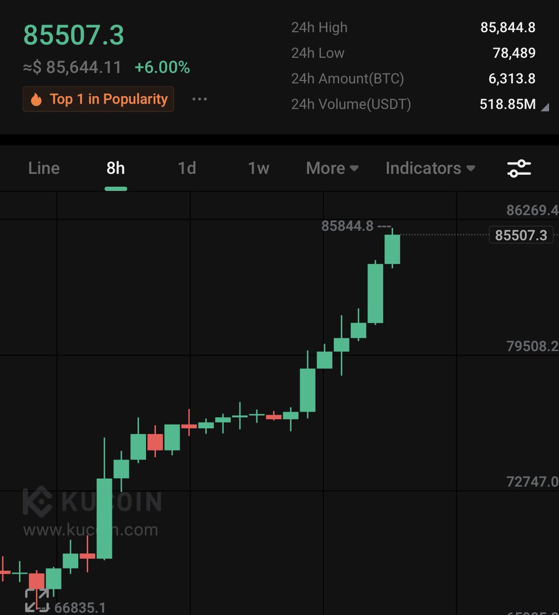 Let me make this very clear:

I’ll be the first to call the top.

I did it last cycle at $69K. 

Real ones know.

And I’ll do it again this time.

This isn’t guesswork. 

It’s years of reading the charts, knowing the signals, and calling it exactly as it is.

Why am I so
