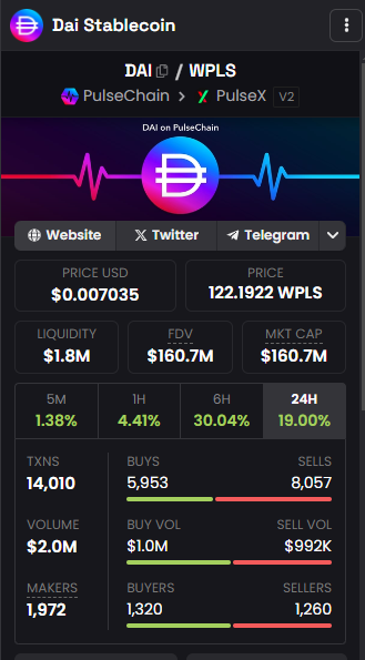 0xYMEGOD's tweet photo. $pDAI just surpassed $2 million in daily trading volume and has a market cap of over $160 million! LFG! #pDAI on #PulseChain 

https://t.co/jx1n1sxW59 https://t.co/nIGDk2tJkD