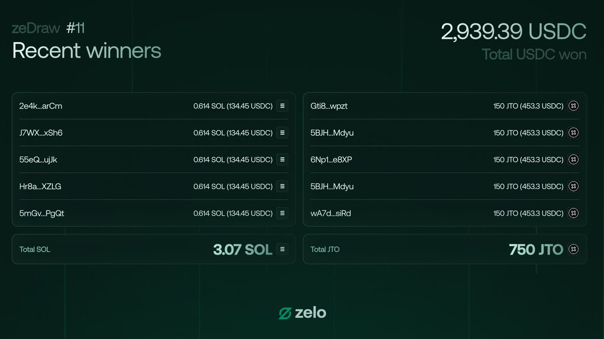 zeDraw #11 🫡

A total of $2,939.39 has been distributed. 

Winners of this week. 👇

➡️Start using Zelo: zelofi.io