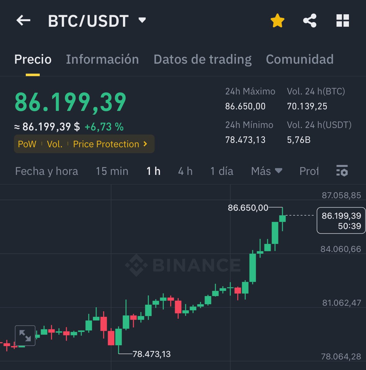healthy_pockets's tweet image. 🔥ESTO QUÉ ES 😱🔥

#Bitcoin $86k