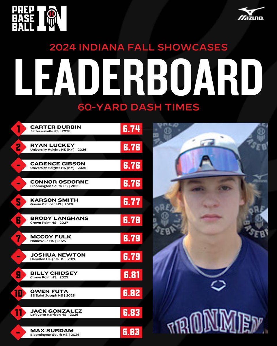 Prep Baseball Indiana (@prepbaseballin) on Twitter photo ๐๐๐ฟ๐๐ผ๐๐ผ ๐๐ผ๐๐ ๐๐๐๐๐พ๐ผ๐๐๐
๐ซ๐๐๐พ๐๐พ๐๐๐ถ๐ ๐ฟ๐๐ถ๐น๐๐๐ท๐๐ถ๐๐น
Top 60-times from Indiana showcases in the fall of 2024๐
๐ฅโ28 SS <a href="/Carterdurbin09/">Carter Durbin</a> (Jeffersonville HS)
๊ฐแดสส สแดแดแด
แดสสแดแดสแด
๐
โณ loom.ly/4FHqAKY ๐๐๐ฟ๐๐ผ๐๐ผ ๐๐ผ๐๐ ๐๐๐๐๐พ๐ผ๐๐๐
๐ซ๐๐๐พ๐๐พ๐๐๐ถ๐ ๐ฟ๐๐ถ๐น๐๐๐ท๐๐ถ๐๐น
Top 60-times from Indiana showcases in the fall of 2024๐
๐ฅโ28 SS <a href="/Carterdurbin09/">Carter Durbin</a> (Jeffersonville HS)
๊ฐแดสส สแดแดแด
แดสสแดแดสแด
๐
โณ loom.ly/4FHqAKY