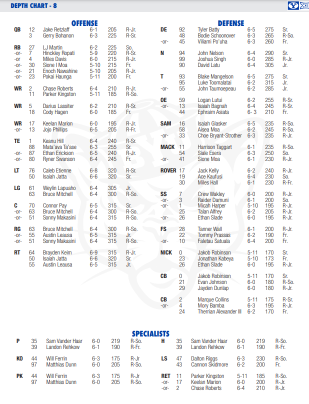 Mitch_Harper's tweet photo. #BYU depth chart for Kansas Week.

Connor Pay is back on the depth chart at center.

#BYUFootball https://t.co/XA67tHW7LK