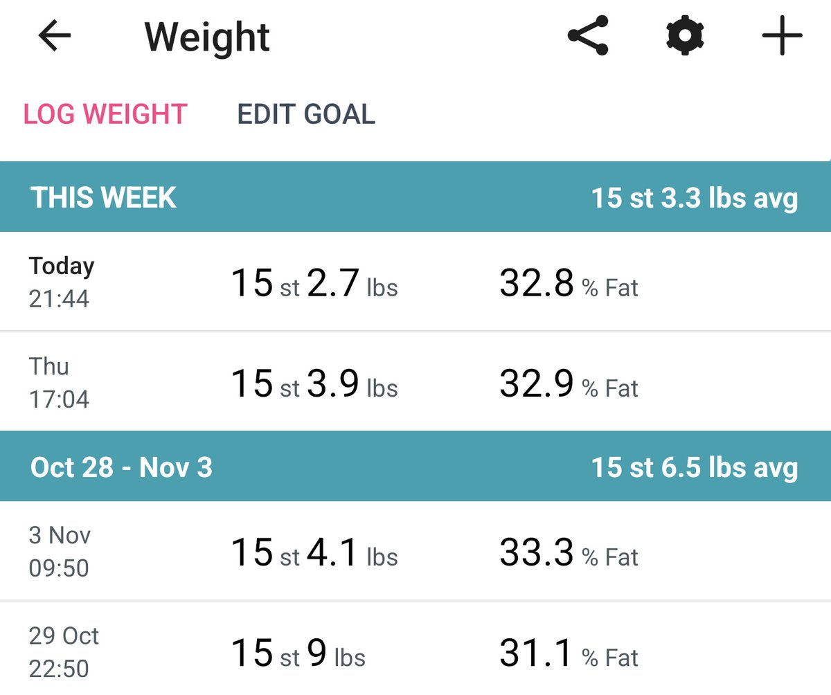 So freaking close to being below 15 stone (210lbs) for the first time in the best part of a decade. Blood pressure isn't great for which I've been prescribed "lifestyle changes" in the first instance, let's see how it goes. Next stop 14 stone (195lbs)! By Christmas mebbeh?