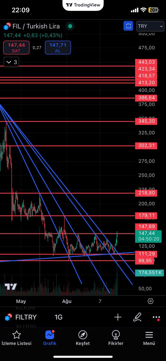 Ekonomiustadi's tweet image. #fılcoin Bir kırılım daha yapmış ve bu kırılımdan sonra artık yükseliş başlar diye düşünüyorum.

❗️Yatırım tavsiyesi değildir

#borsa #kripto #kriptopara #crypto #coin #cryptocoın #btc #bitcoin #cryptocoin #yatırım #finans #altcoin #boğa #ralli #fıl #fil #filcoin