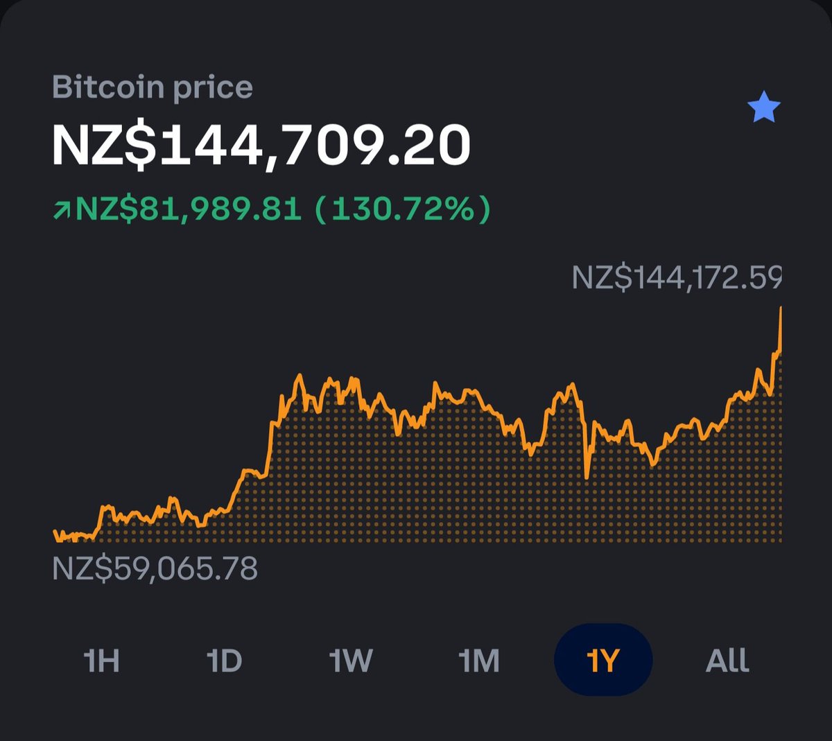 BTC new all time highs.