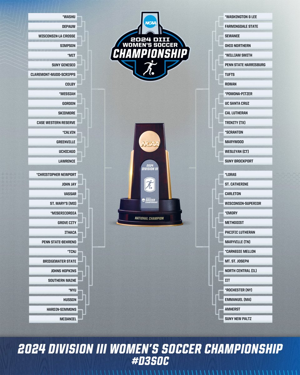 The #D3soc women's bracket is out! ⚽️🏆

➡️ on.ncaa.com/24D3WSbracket

#WhyD3
