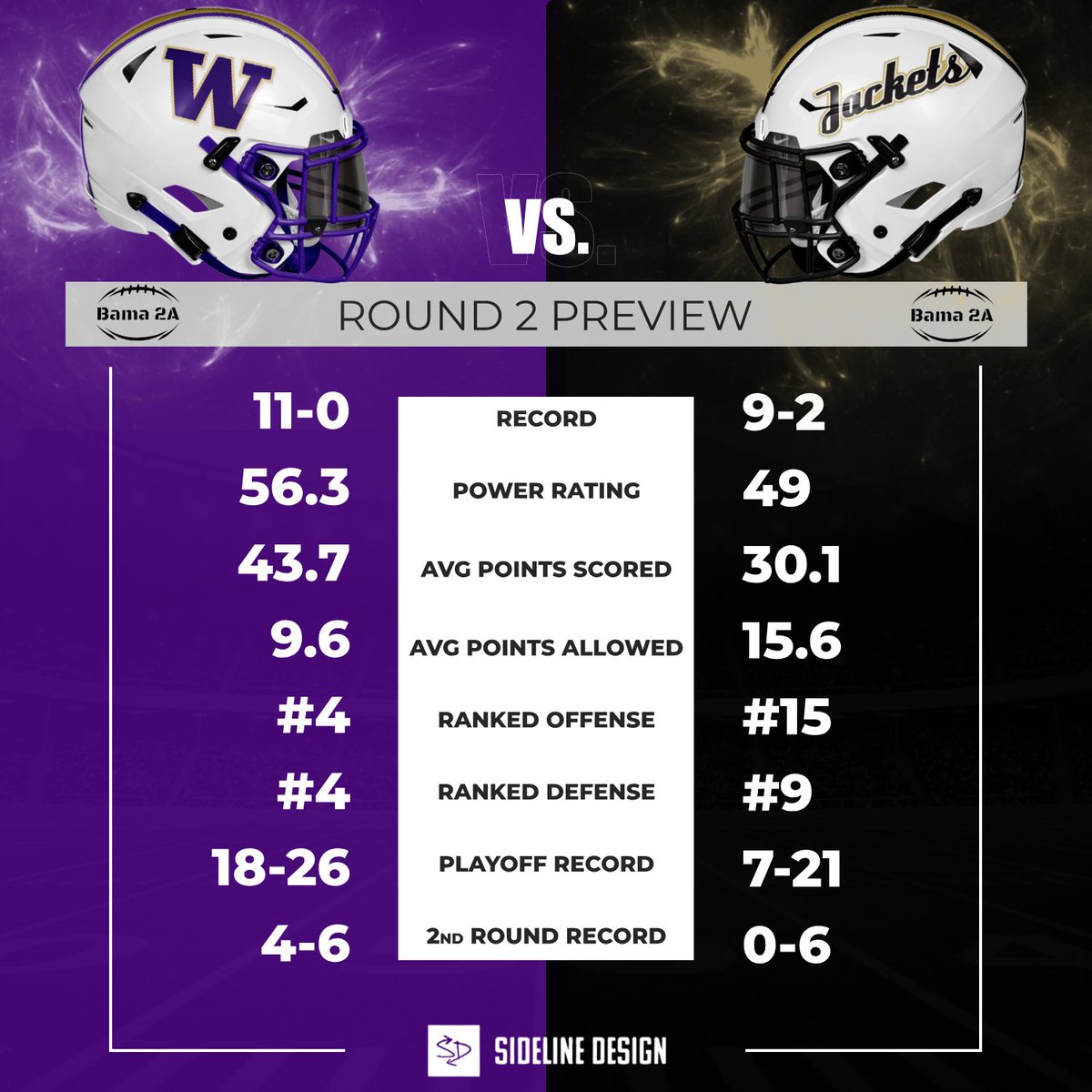 Bama_2A's tweet photo. 🚨Round 2 Preview🚨
Winston County will host Vincent.
These two teams have never faced off before❗️
Winston County’s R2 home record is 2-4.
Vincent’s R2 away record is 0-3. 
The AHSFHS power score prediction for this game has WC winning by 9 points❗️

Who will advance? https://t.co/1OLEZMPOdn