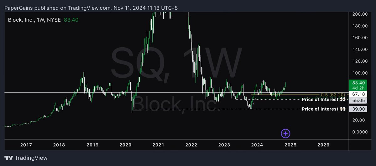 PaperGainsInc's tweet image. You missed $COIN?
You missed $TSLA & $HOOD?
You missed $MSTR, #eth #btc ?
I PRESENT TO YOU $SQ
DON’T MISS