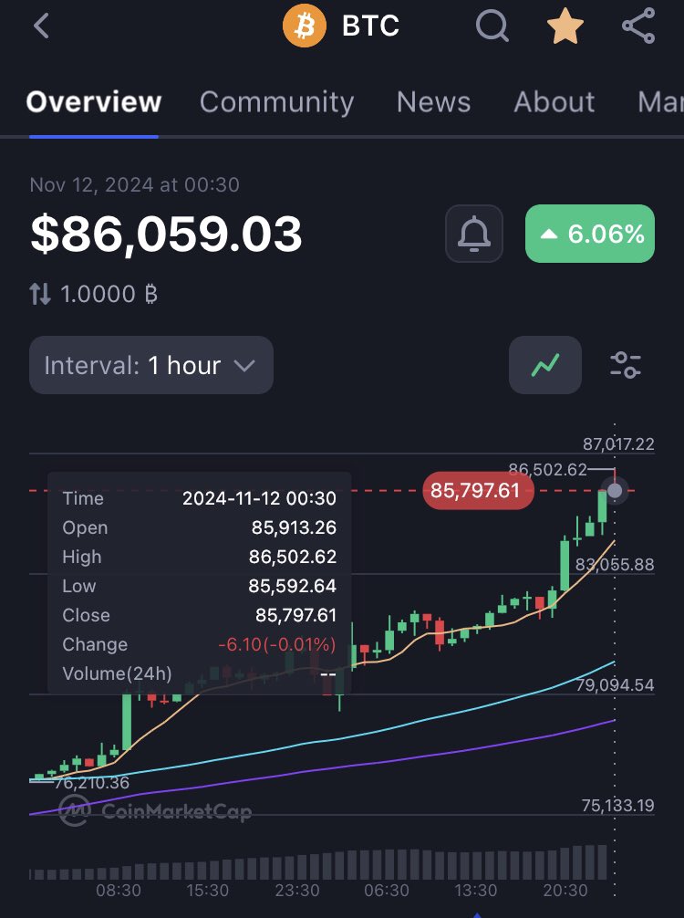 hyperwaynews's tweet photo. ❇️ BREAKING: #Bitcoin reaches new all-time high of $86,000 🚀🌚

#cryptonews #crypto https://t.co/mNg3haBgGF