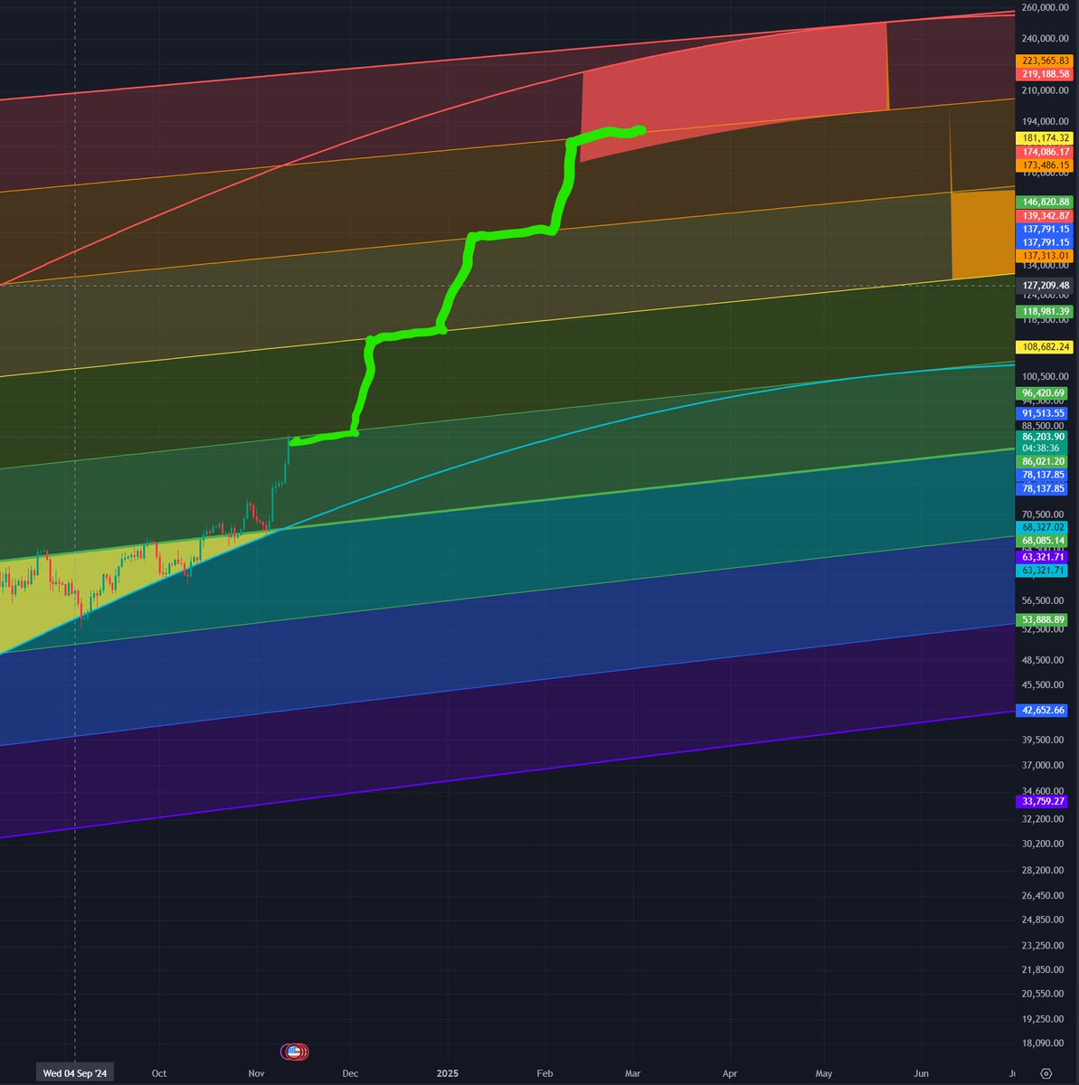 Bitcoin Rainbow Wave - #BTCUSD TradingView https://t.co/25lvULDnHN 86K! We  have reached the first step (out of 4) up from the power law line since the  beginning of the bull run! 25% of