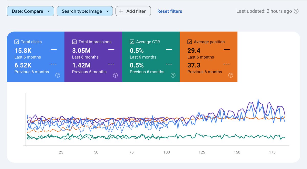 Unexpected Gold - One interesting development from Google’s Core Update in August, was a change in content emphasis from Web to Image searches. 

This is from a client of mine with over 10,000 products.

Any other #SEO experience this?

andyvaughn.com/unexpected-mar…