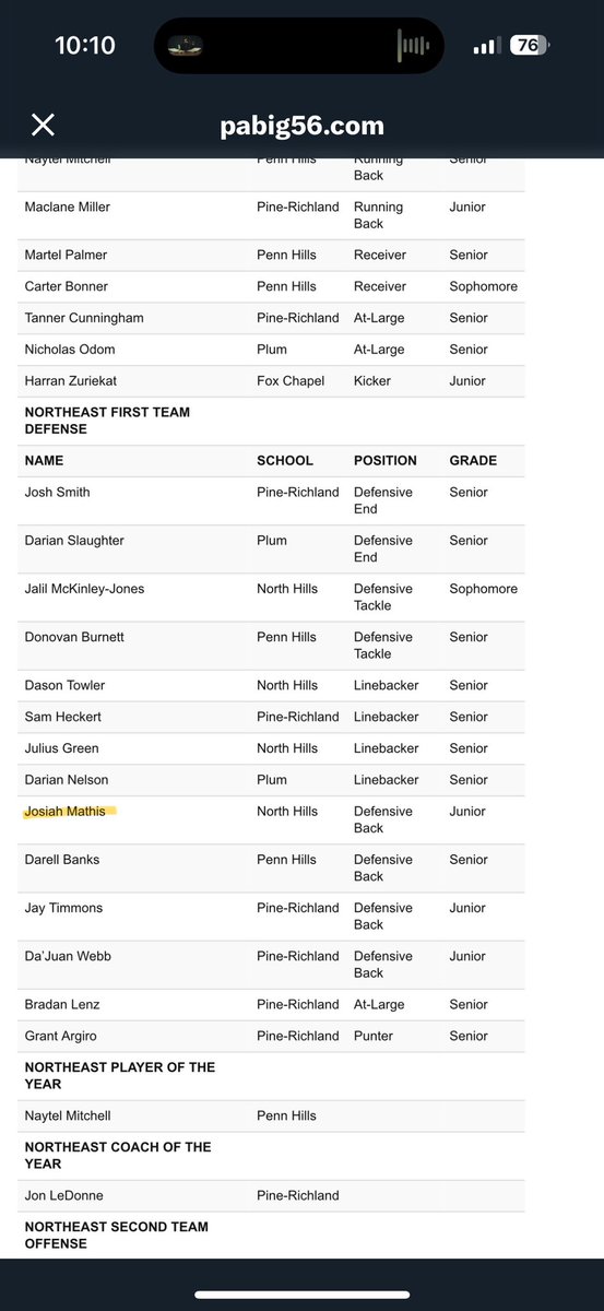 Josiah Mathis (@j_mathis2007) on Twitter photo It’s a honor to be selected First Team Defensive of #NortheastConference. Shout out to all my teammates who made this list. <a href="/NHIndiansFB/">North Hills Football</a> <a href="/wpialsportsnews/">WPIAL Sportsmen</a> <a href="/Big56Conference/">Big 56 Conference</a> <a href="/PAELITE7v7/">PA Elite 7v7</a> <a href="/BallHawkMedia1/">BallHawk</a> It’s a honor to be selected First Team Defensive of #NortheastConference. Shout out to all my teammates who made this list. <a href="/NHIndiansFB/">North Hills Football</a> <a href="/wpialsportsnews/">WPIAL Sportsmen</a> <a href="/Big56Conference/">Big 56 Conference</a> <a href="/PAELITE7v7/">PA Elite 7v7</a> <a href="/BallHawkMedia1/">BallHawk</a>
